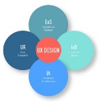 Final project 1st year Bachelors program UXD